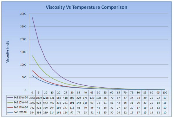 oil viscosity Vs temperature