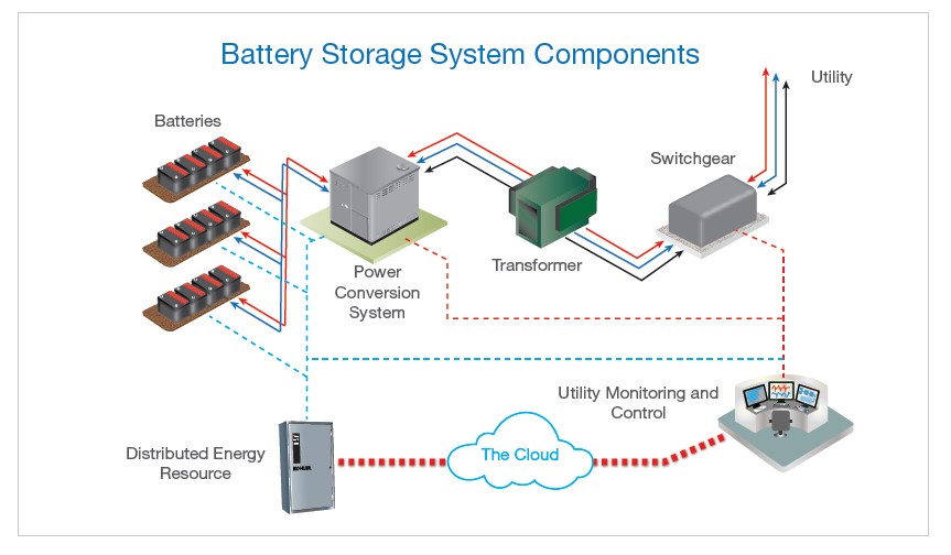 Battery energy storage systems